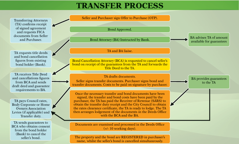 conveyancy transfer process.png